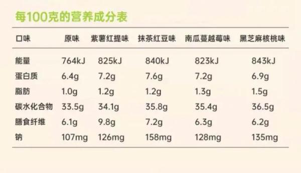 “越减越肥”可能是真的！这款”全麦面包“被点名